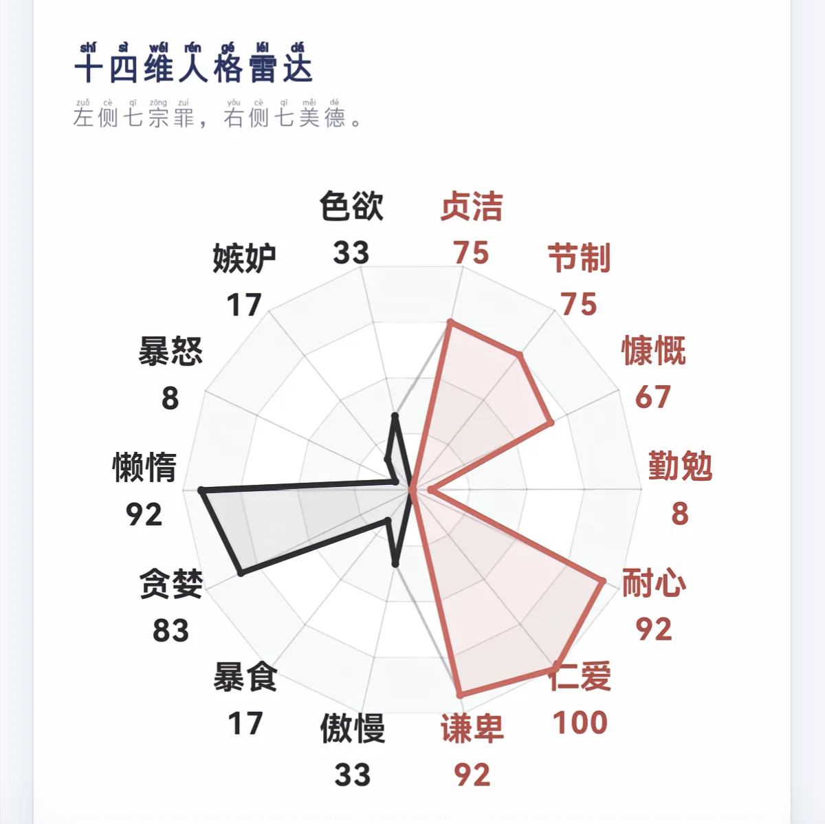 做梦心理-七宗罪测试结果示例 - 30题14维度分析报告